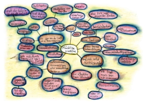 Mindmap – Flüchtige Moderne